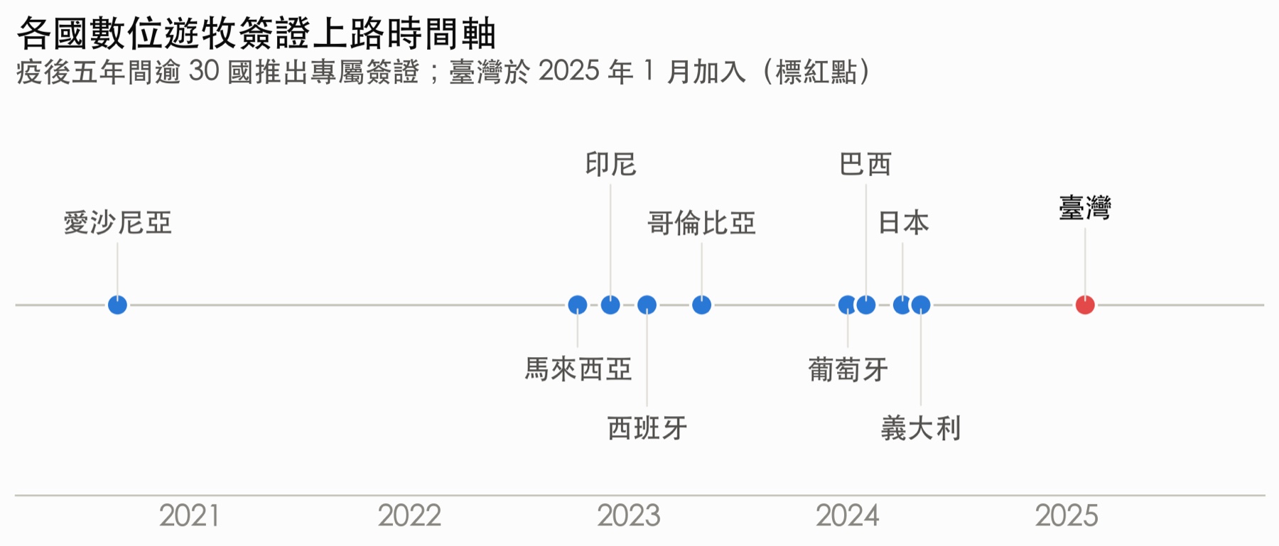 各國數位遊牧簽證上路時間軸