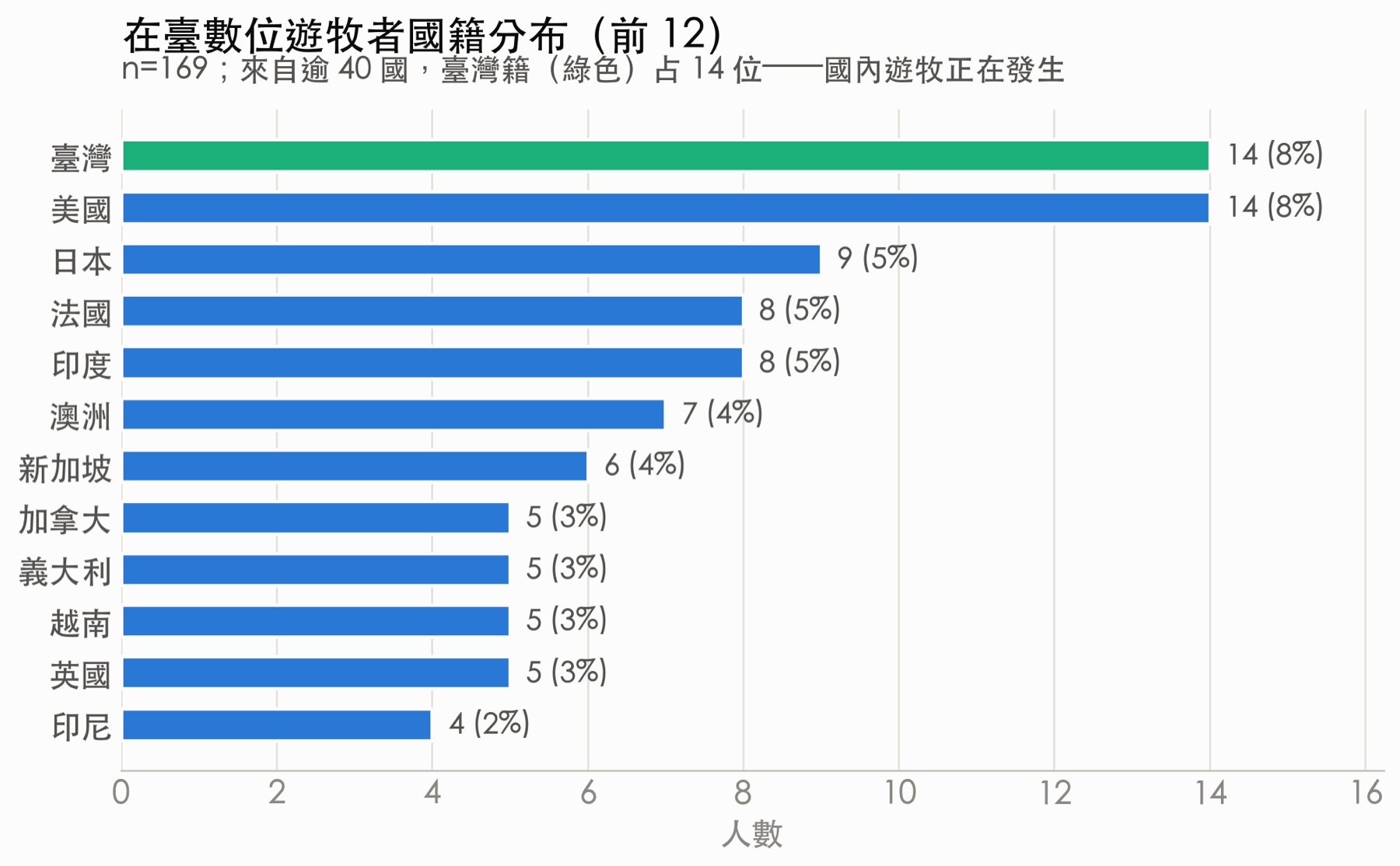 在臺數位遊牧者國籍分布