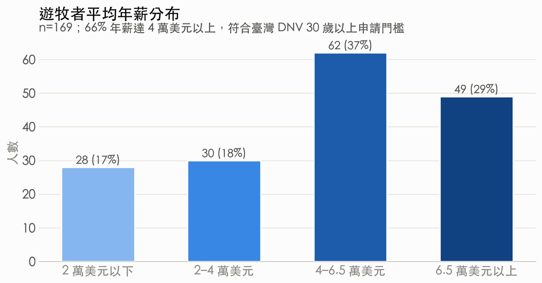 年薪分布