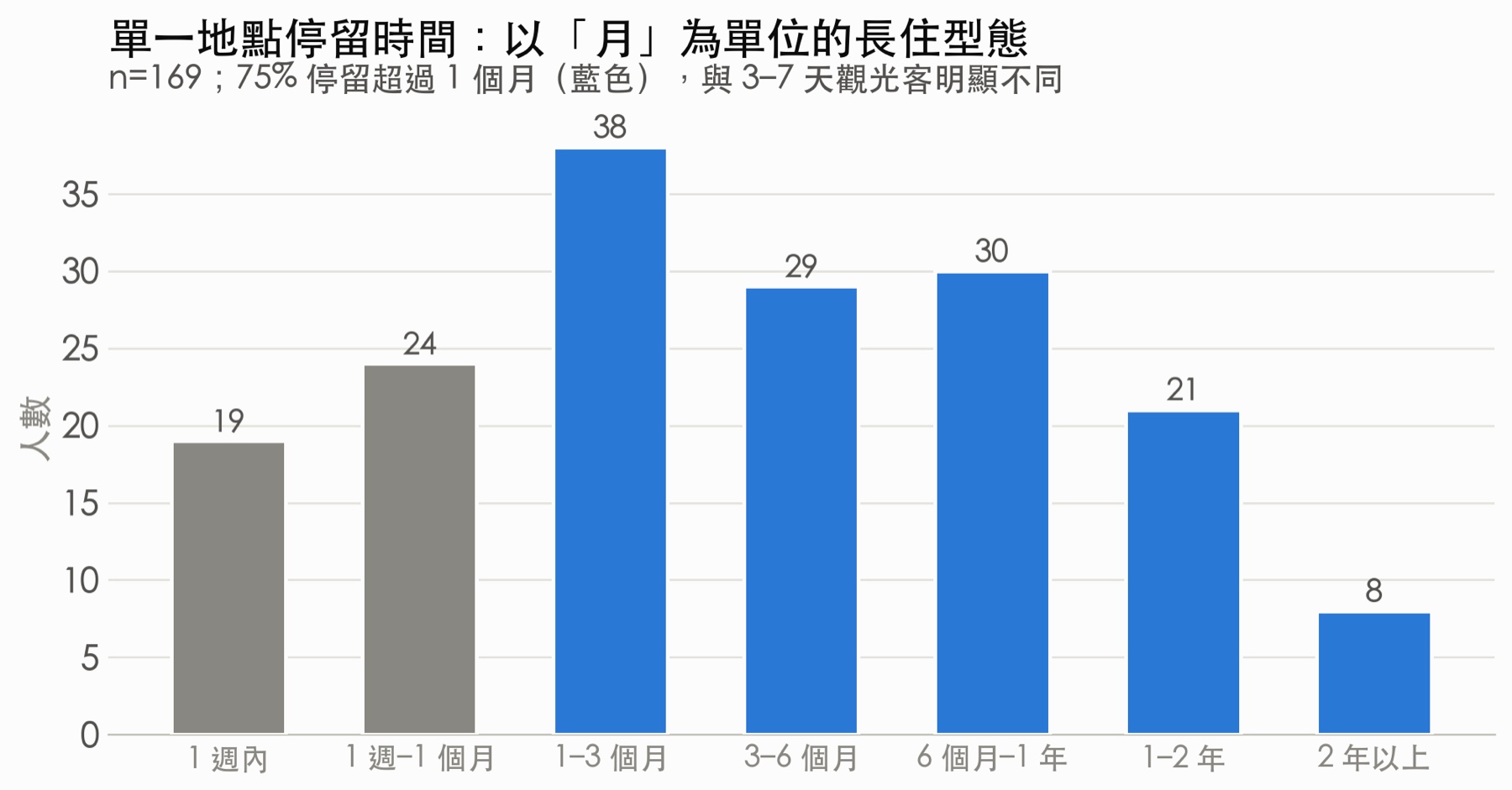 停留時間分布