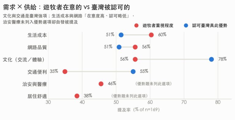 需求×供給對照:遊牧者在意的 vs 臺灣被認可的(生活成本與網路在意度高於認可度)