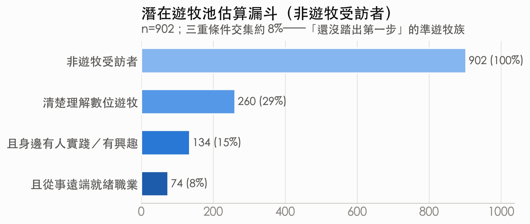 潛在遊牧池漏斗