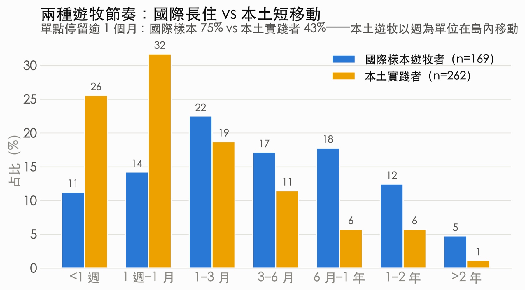 國際與本土兩種遊牧節奏對比