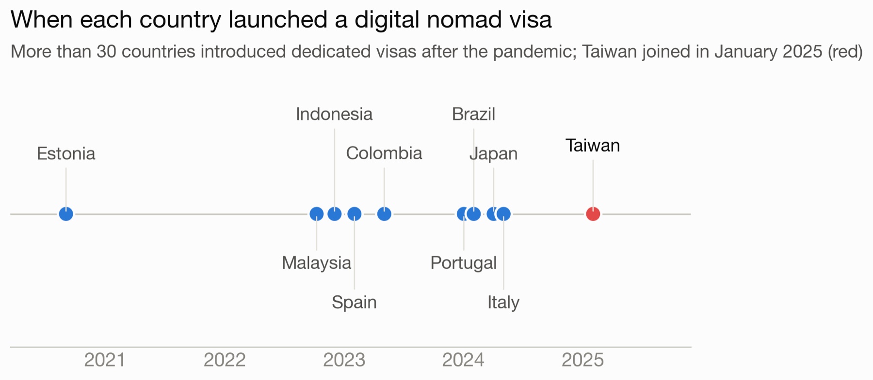 Timeline of digital nomad visa launches by country; Taiwan joined in January 2025