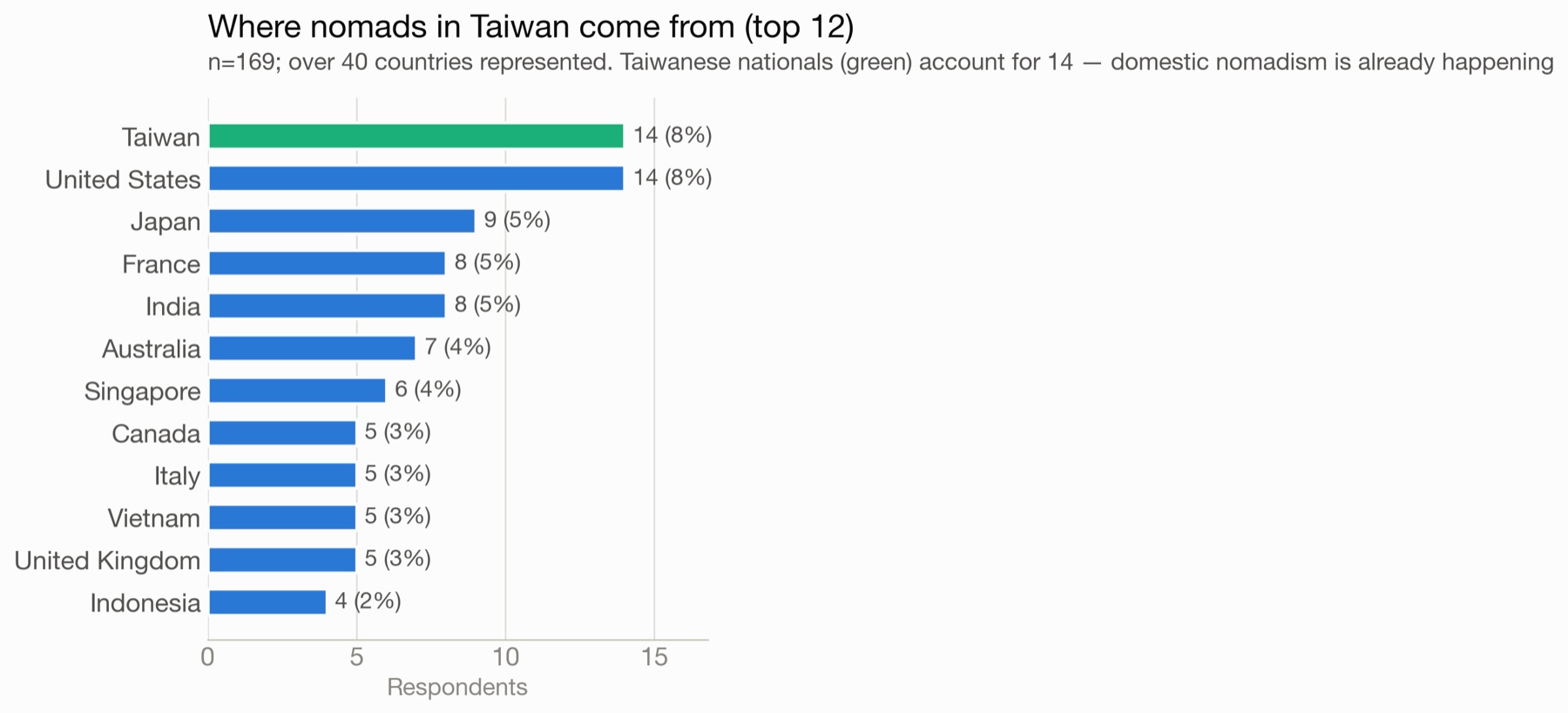 Nationalities of digital nomads surveyed in Taiwan, top 12 countries