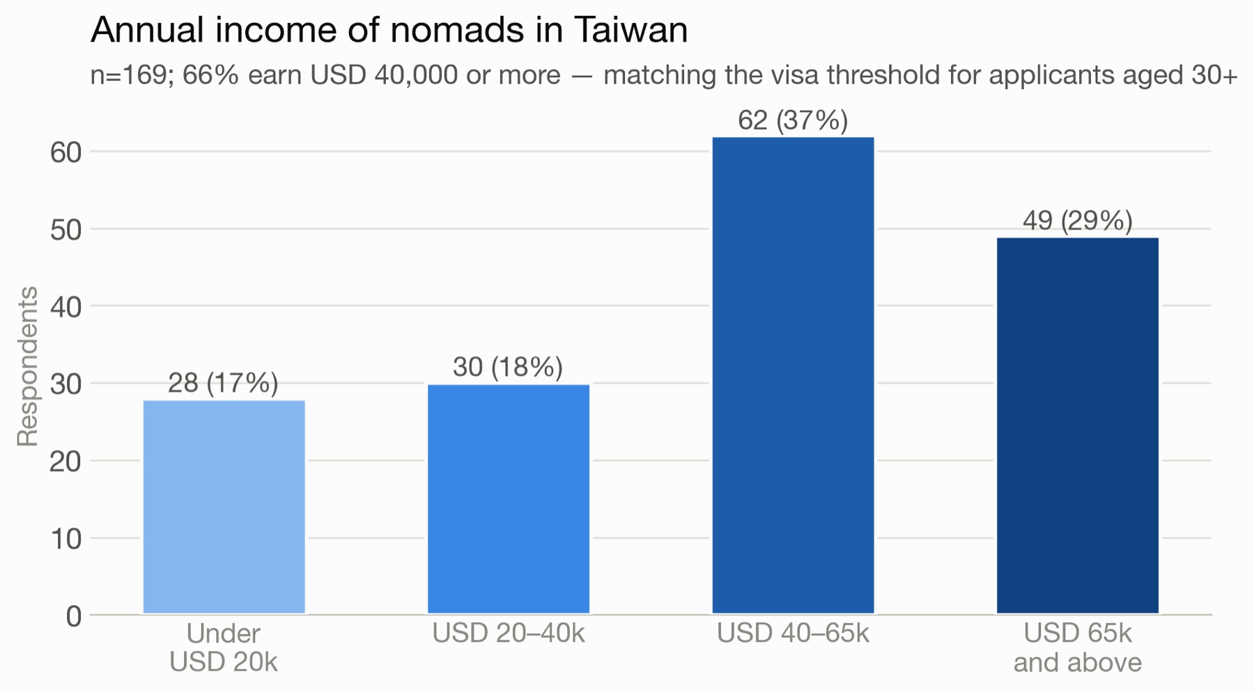 Annual income distribution of digital nomads in Taiwan; 66% earn USD 40,000 or more