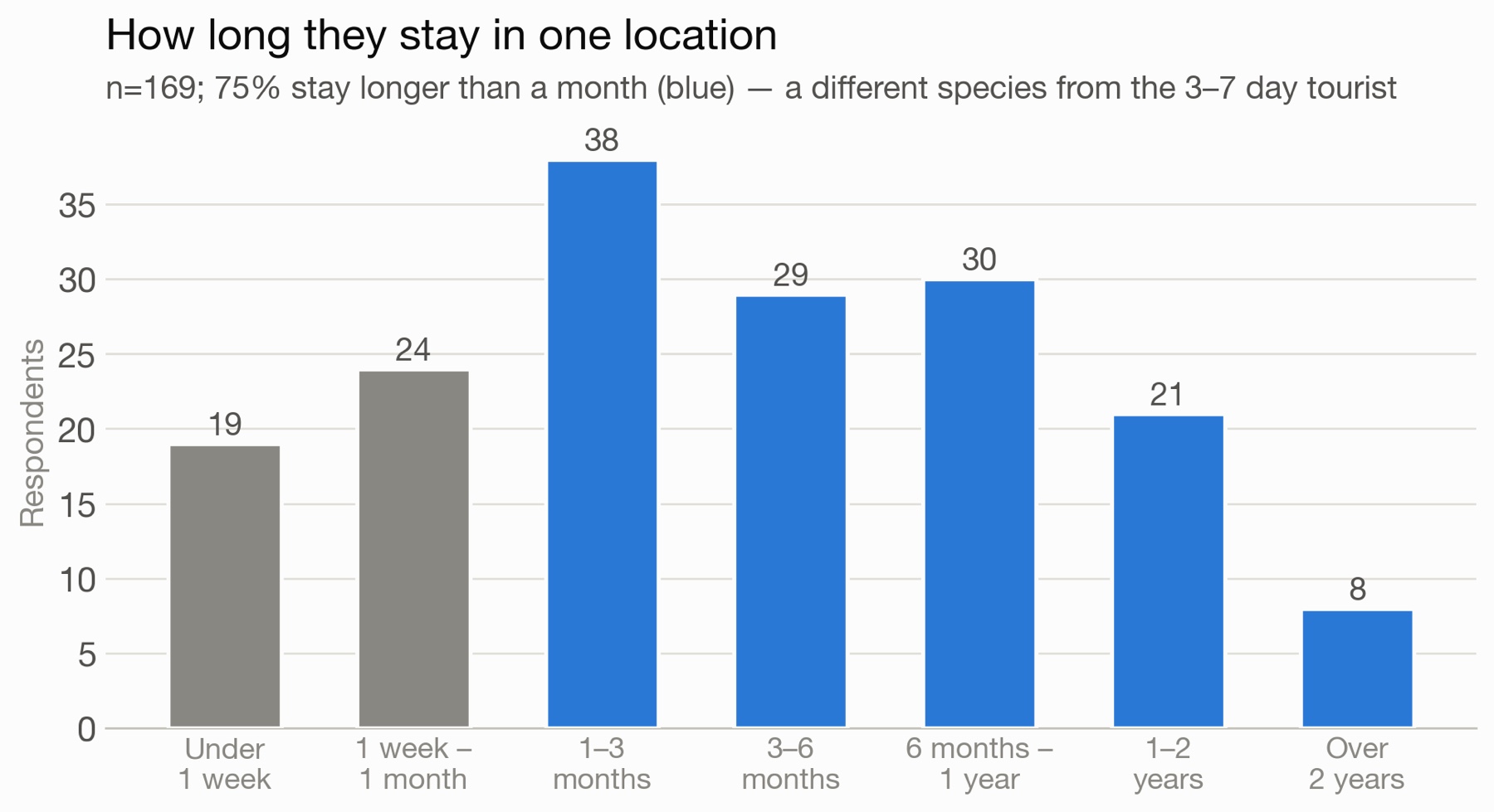 How long digital nomads stay in one location; 75% stay longer than one month