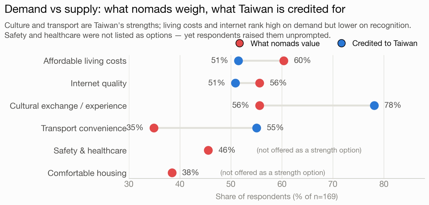 Demand versus supply: what nomads value compared with what Taiwan is credited for