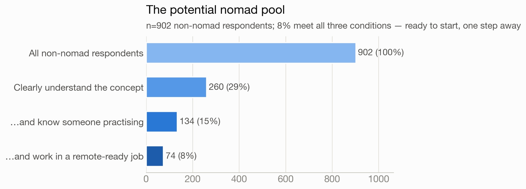 Potential nomad pool funnel; 8% of non-nomad respondents meet all three conditions