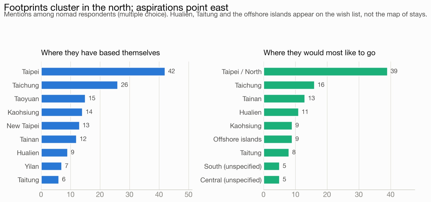 Where nomads have based themselves in Taiwan versus where they would most like to go