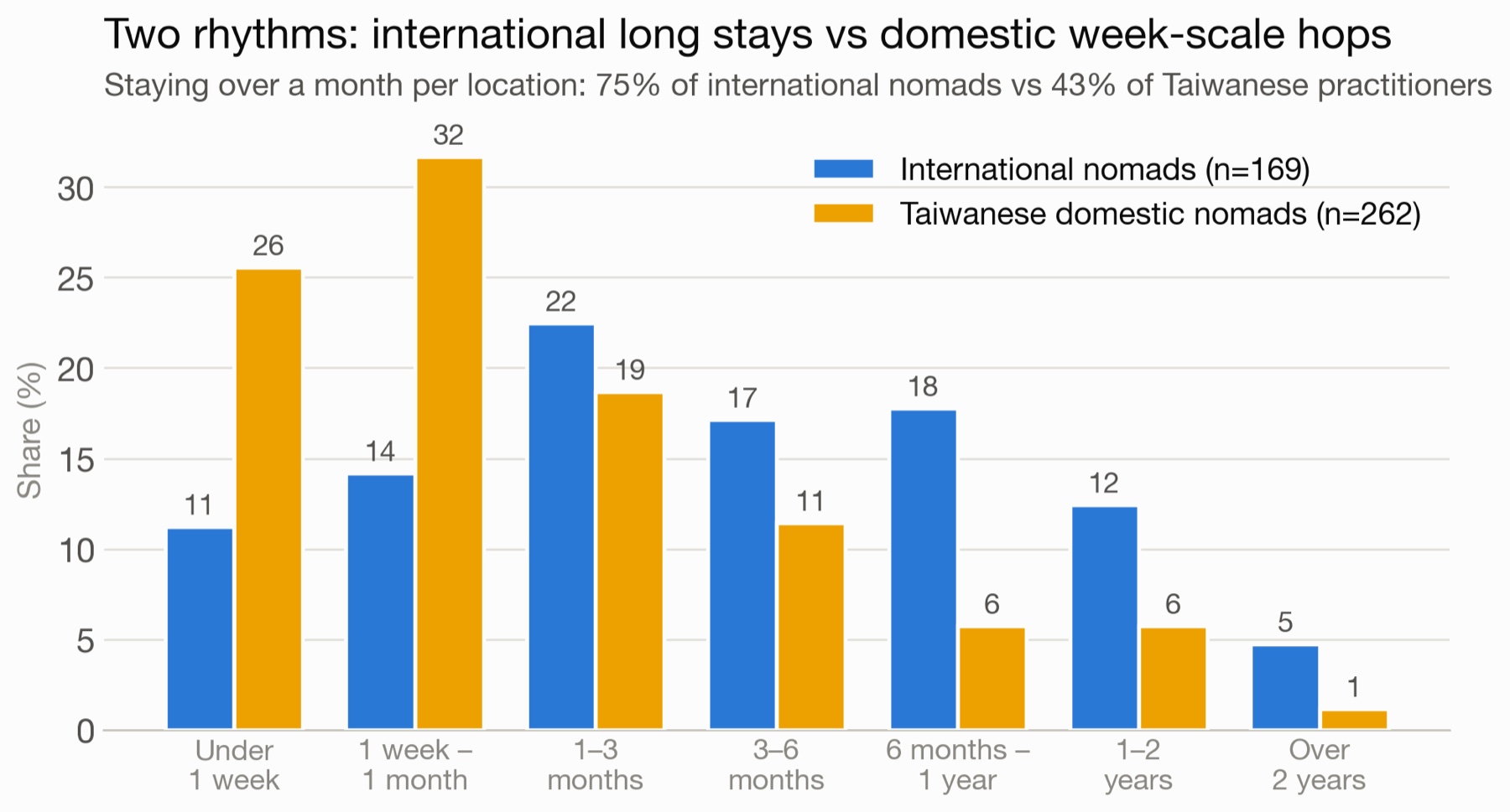 Two rhythms: international nomads stay for months, Taiwanese domestic nomads move weekly